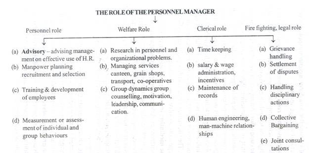 Role Of Human Resource Management In An Organization