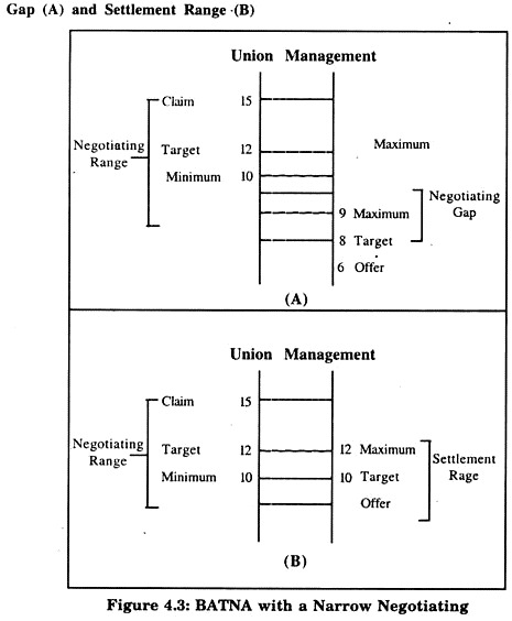 Effective Negotiation: Introduction, Elements And Practice