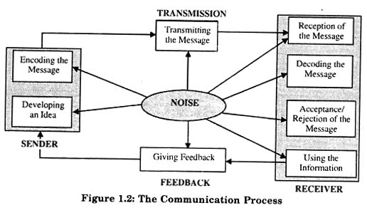 5 Main Processes Of Communication With Diagram 