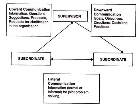 Directions of Communication within Organizations