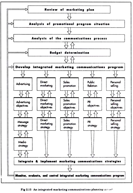 Integrated Marketing Communication Planning Process Management