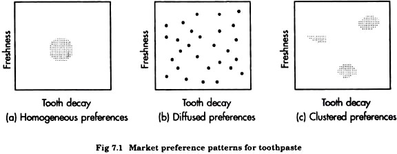 Market Preferenec Patterns for Toothpaste