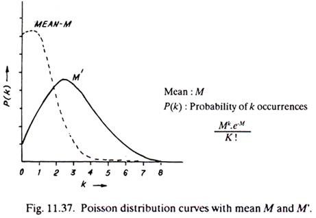 Poisson Distribution Curves with Mean M and M