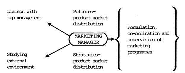 6 Main Functions Of A Marketing Manager Marketing Management