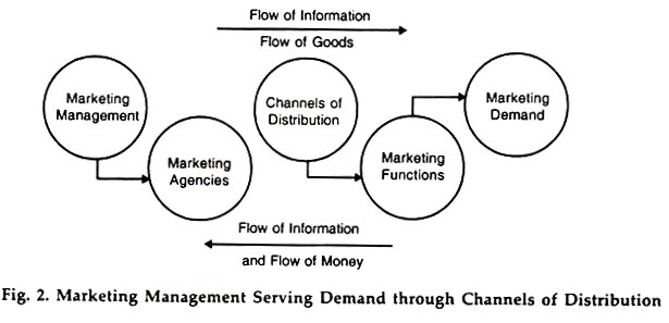 Marketing Management Serving Demand through Channels of Distribution