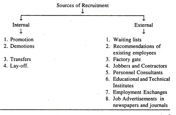 Sources of Recruitment