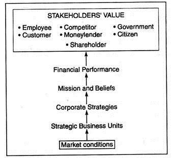 Stakeholder's Value