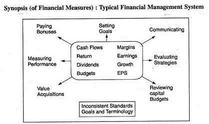 Typical Financial Management System