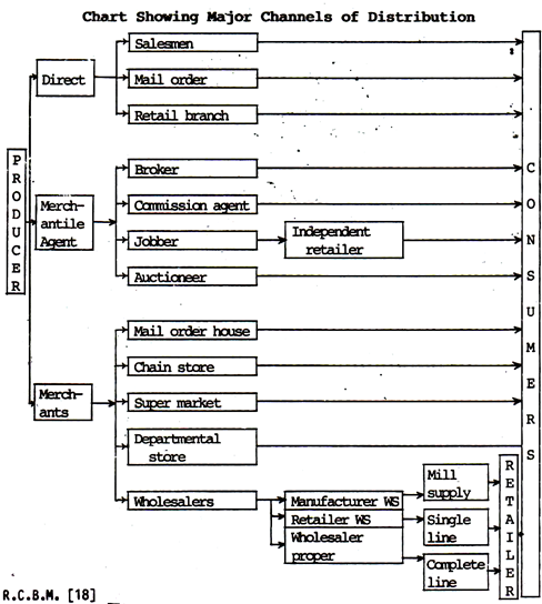 Multi Channel System Of Product Distribution Adopted By Firms Marketing