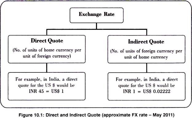 What Is The Difference Between A Direct Quotation Of An Exchange Rate 