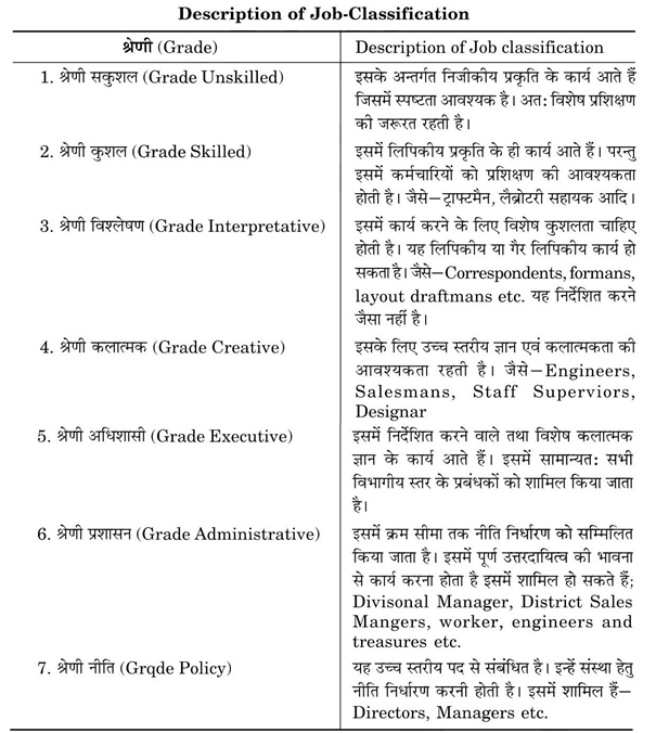 Methods Of Job Evaluation Hindi Human Resource Management